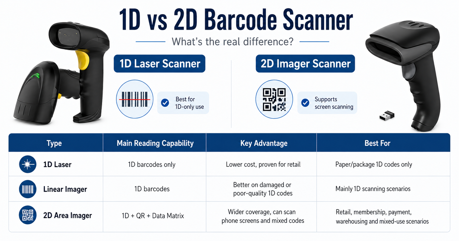 1D vs 2D barcode scanner comparison showing laser linear imager and 2D area imager