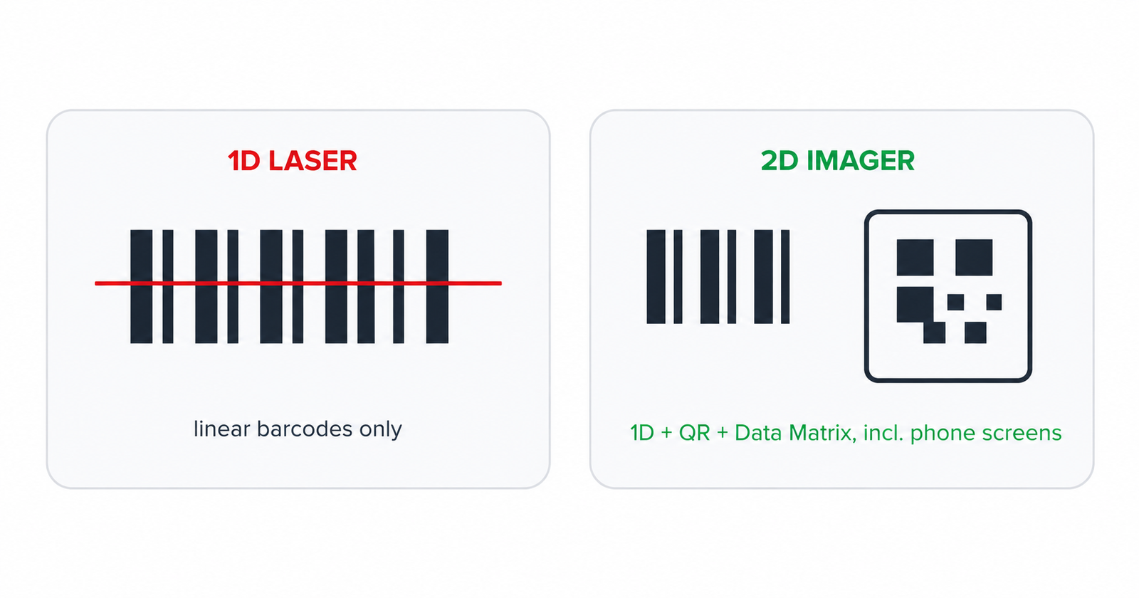 1D vs 2D barcode scanners comparison showing 1D laser and 2D imager scanning