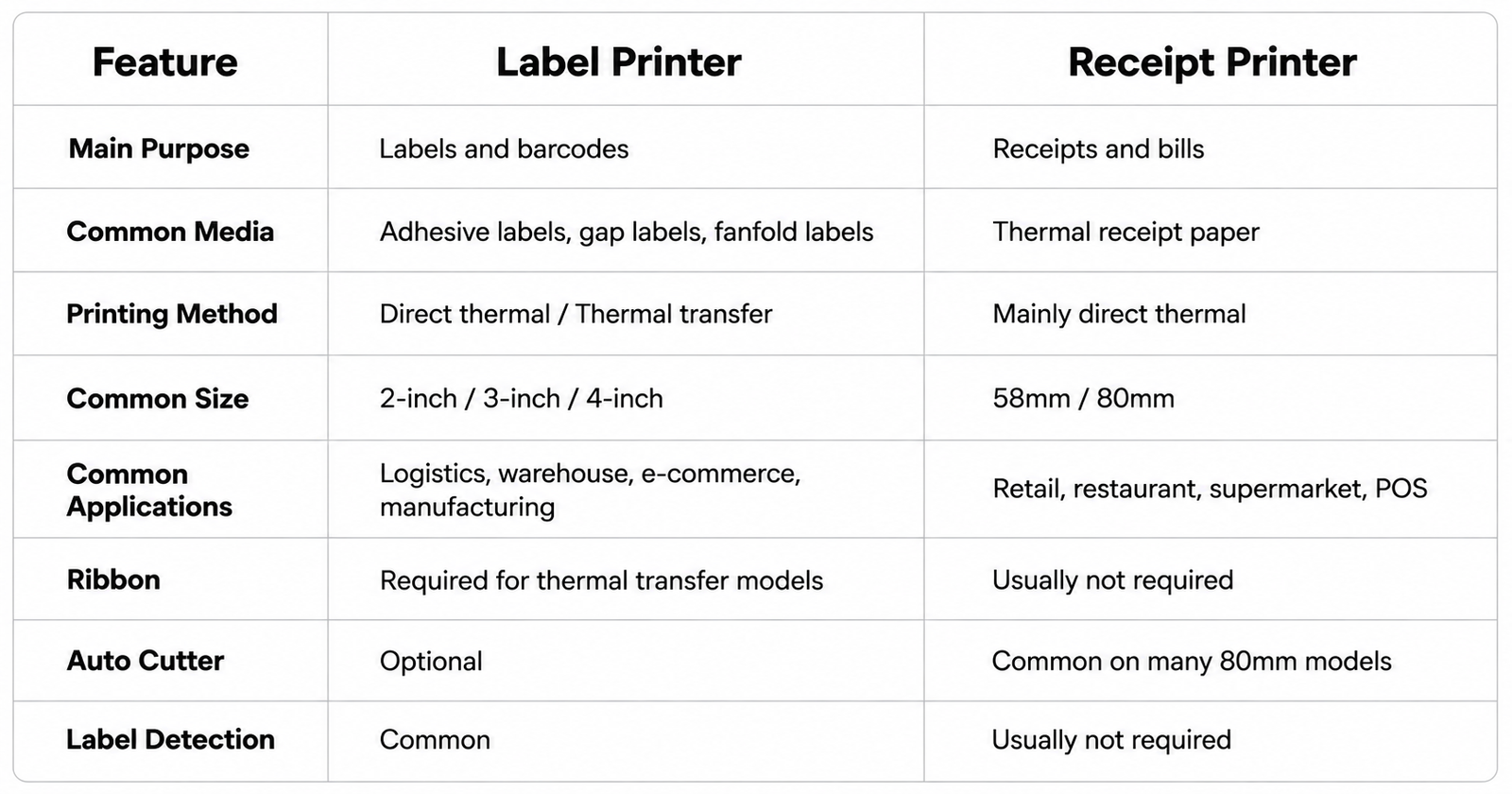 Label printer vs receipt printer comparison of media printing methods sizes and applications
