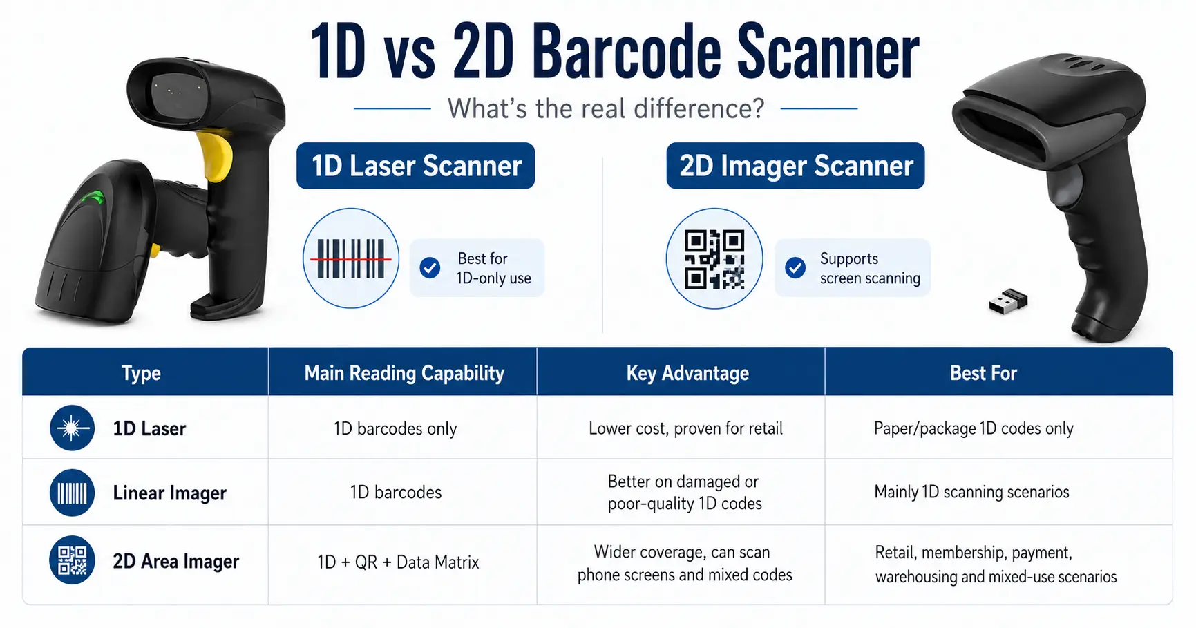 1D and 2D barcode scanner comparison