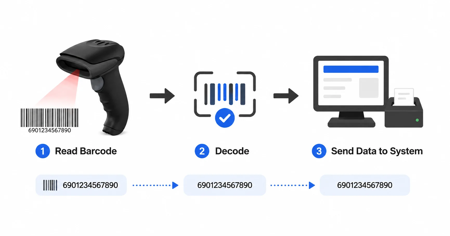 How a barcode scanner reads decodes and sends barcode data to a system